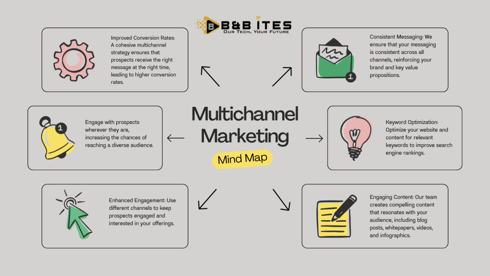 Enhancing Your B2B Marketing with B&B ITeS: The Power of Multichannel Marketing